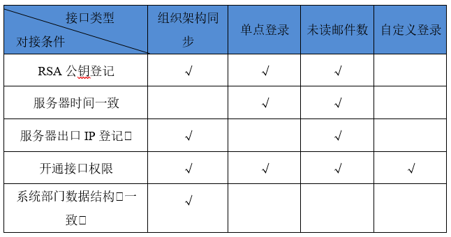 接口对接条件